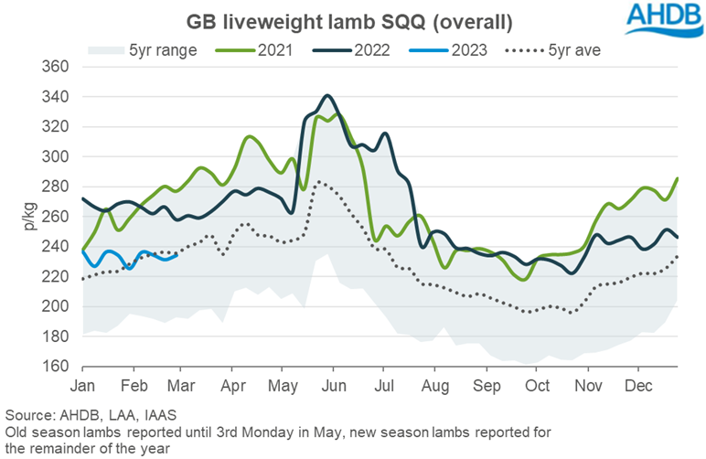 Graph showing GB LWT lamb SQQ calendar year